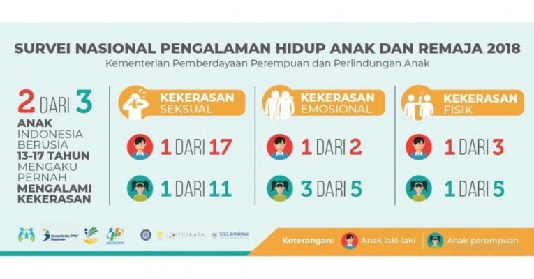 Survei Nasional Pengalaman Hidup Anak dan Remaja 2018